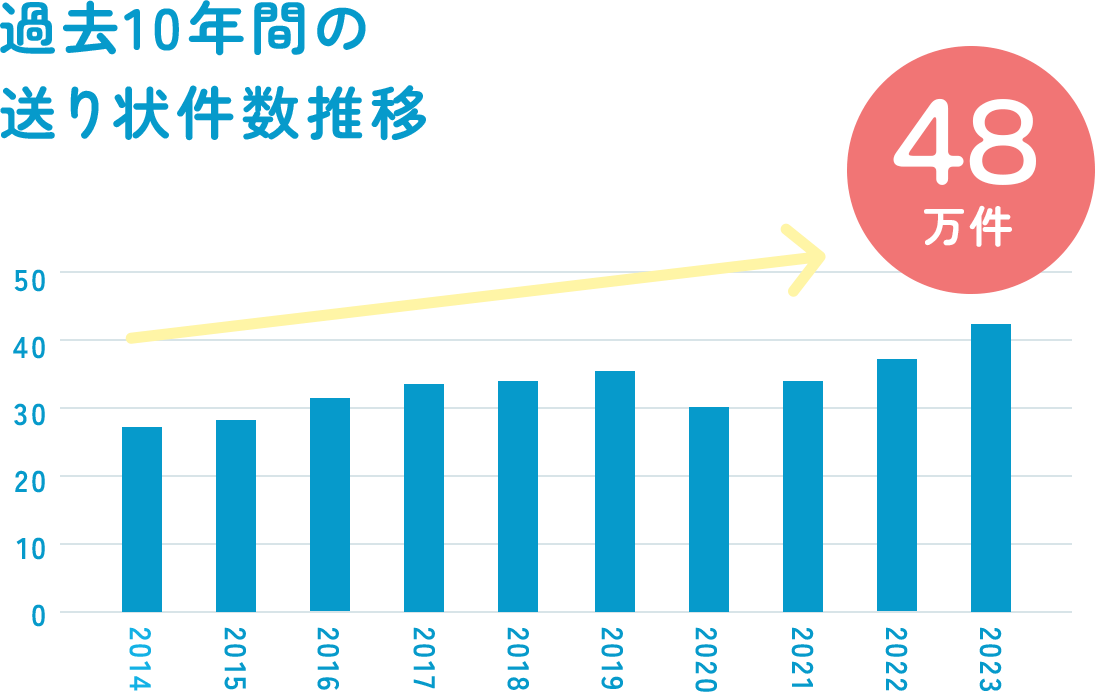 過去10年間の送り状件数推移 48万件